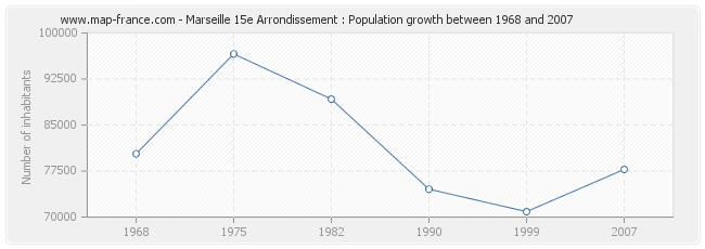 Population Marseille 15e Arrondissement